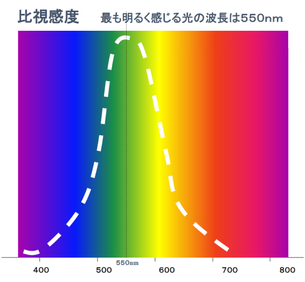 比視感度01