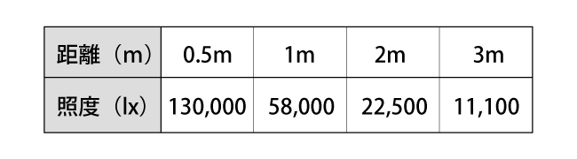 距離・照度